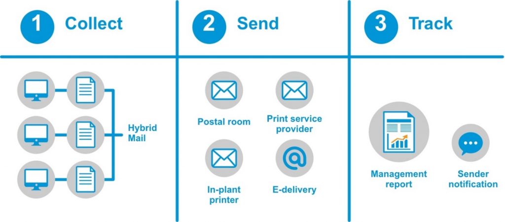 DocuPod Mailing Process. The mail is submitted for posting and received at your assigned print room, this can be on site or off site. Your post will then get printed and sent remotely either in person or email. Finally, upon your mail being sent, you are able to track the progress. 