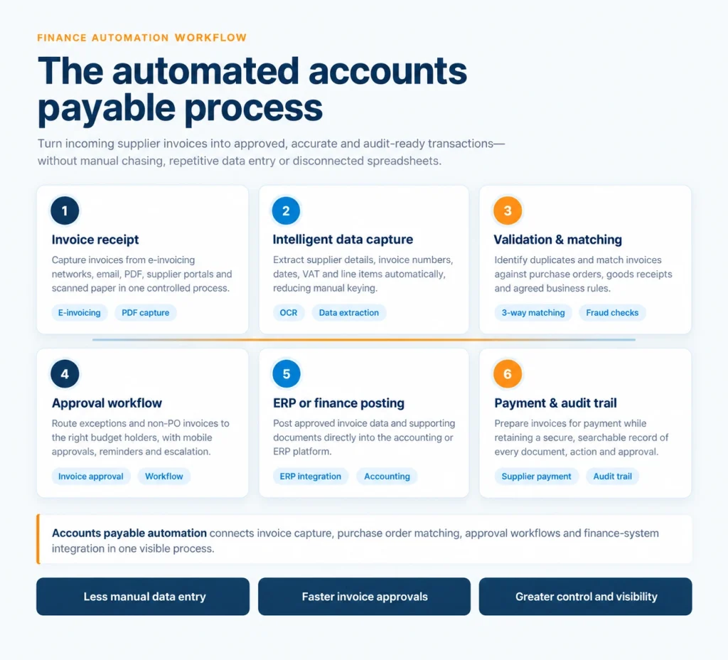 Automated accounts payable process showing invoice receipt, data capture, validation, approval, ERP posting and payment